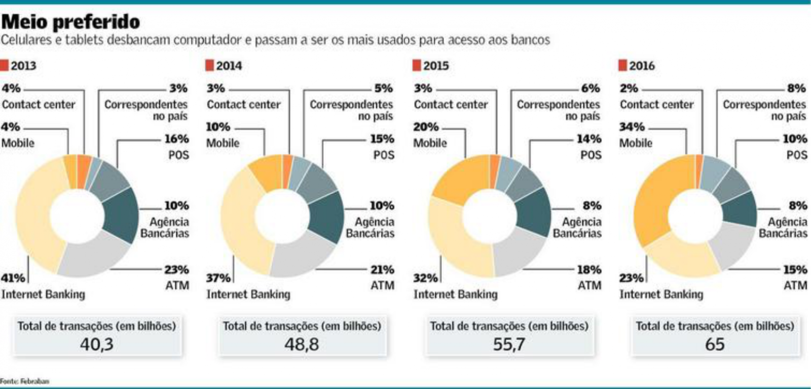 O investimento tecnológico dos bancos e a migração dos clientes bancários para os canais alternativos