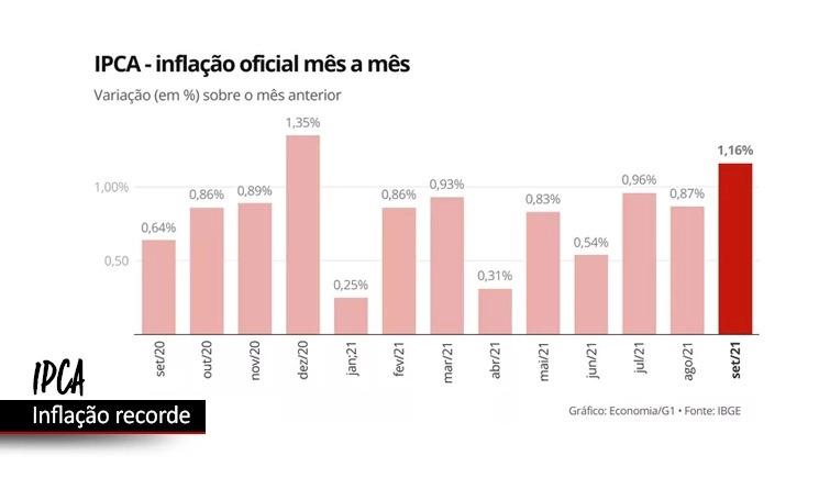 Inflação bate recorde em setembro